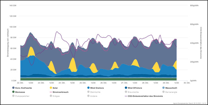Výroba elektřiny po zdrojích v Německu za poslední týden, který nebyl ve větru úplně špatný. Zelená je biomasa, světlá modrá vodní, tmavě modrá mořské větrné, středně tmavě modrá pozemní turbíny a žlutá sluneční zdroje. Šedé jsou klasické zdroje, fosilní a jaderné. Světlejší fialová čára ukazuje spotřebu elektřiny a tmavá čára emise CO2.