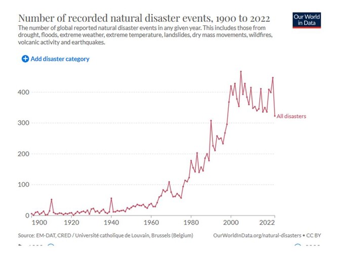 Obr. 3:  Počet zaznamenaných přírodních katastrof od roku 1900 do roku 2022 [10]
