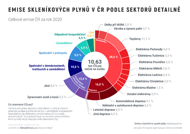 Emise skleníkových plynu v ČR dle jednotlivých sektorů.