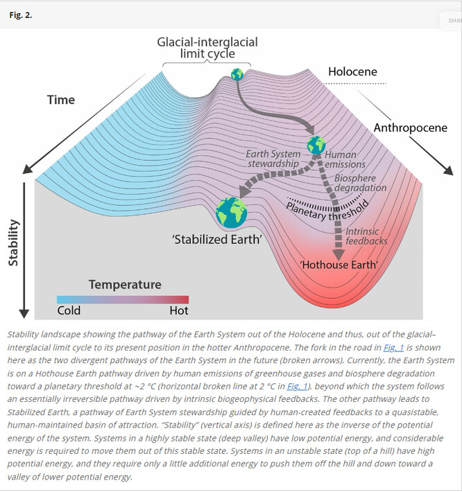 Schematická trajektorie zemského systému podle článku, jehož je Rockström spoluautorem.