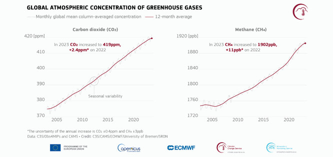 Měsíční průměrné globální atmosférické koncentrace CO2 (vlevo) a CH4 (vpravo) ze satelitů pro období 2003-2023 (šedá křivka) a 12měsíční průměr (červená křivka). Zdroj dat: C3S/Obs4MIPs (v4.5) konsolidované (2003-2022) a CAMS předběžné údaje v téměř reálném čase (2023) záznamy GOSAT (CH4 ) a GOSAT-2 (CO2 ). Prostorový rozsah: 60S - 60N nad pevninou. Kredit: C3S/CAMS/ECMWF/University of Bremen/SRON.
