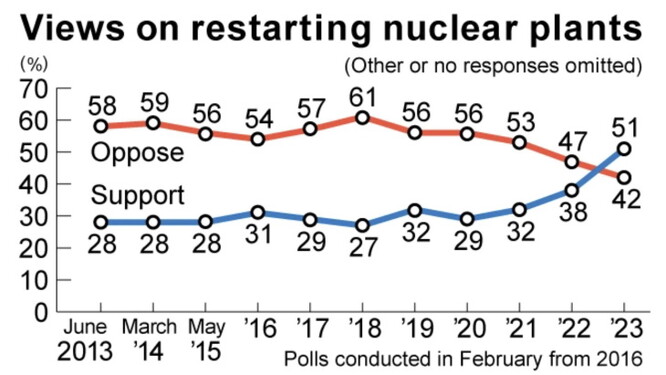 Změna pohledu veřejnosti na znovuspuštění jaderných reaktorů v Japonsku.