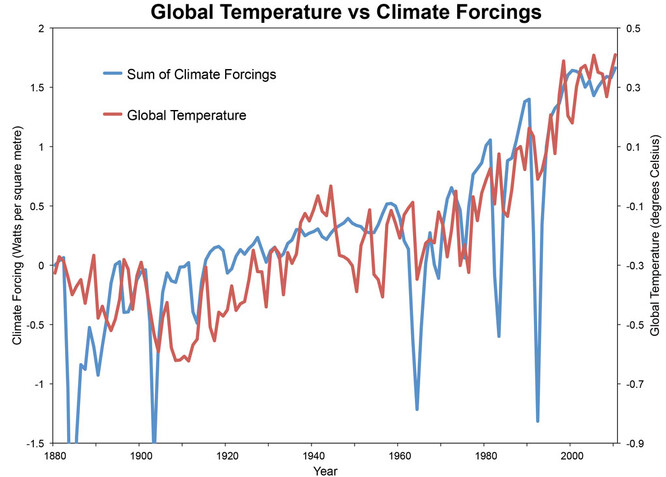 Původní graf na webu Skeptical Science ukazuje souvislost globální teploty se všemi složkami klimatického působení (climate forcings). Role Slunce je přitom v posledních desetiletích ochlazující. Zdroj dat NASA GISS.