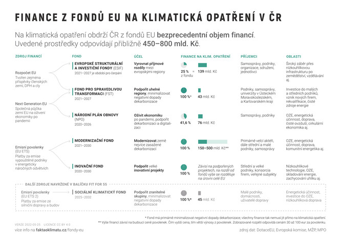 Přehled evropských fondů určených pro realizaci klimatických opatření v ČR.