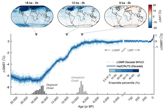 Graf oteplení za posledních 24000 let na základě stovek proxy dat po celém světě.