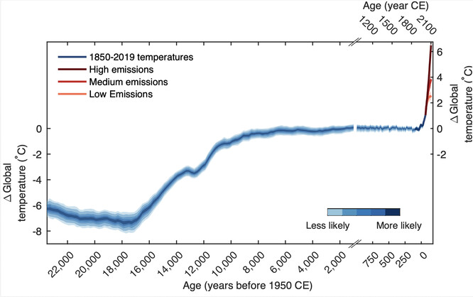 Porovnání historické rekonstrukce globálních teplot holocénu od Matthew Osmana z roku 2021 s výsledky klimatických modelování.