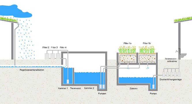 Obr. 24. Systém akumulace, čištění a využití dešťové vody v UFA Fabrik.