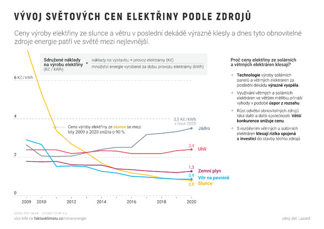 Porovnání sdružených nákladů na výrobu elektřiny mezi lety 2009 a 2020.