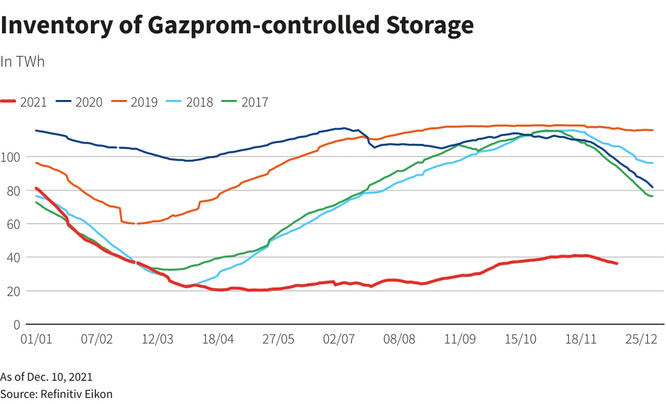Porovnání naplněnosti zásobníků na zemní plyn, ovládaných Gazpromem, které se nacházejí na evropském území.