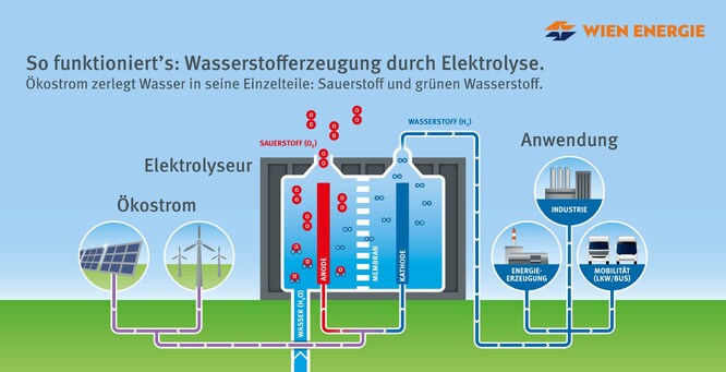 Jak funguje zařízení na výrobu vodíku. Jak funguje zařízení na výrobu vodíku.