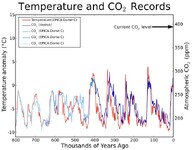 Graf č. 1 - Vývoj koncentrací CO2 a průměrných teplot povrchu Země za posledních 800 000 let