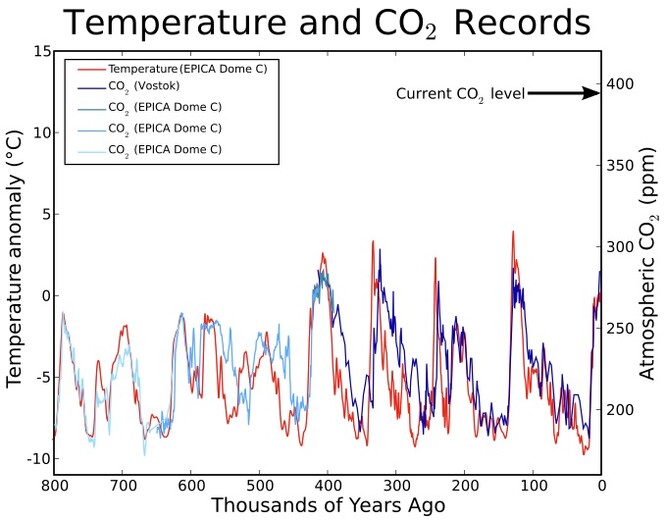 Graf č. 1 - Vývoj koncentrací CO2 a průměrných teplot povrchu Země za posledních 800 000 let.