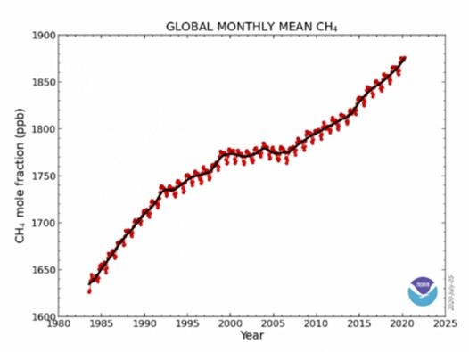 Globální průměr ročních koncentrací metanu od 80. let.