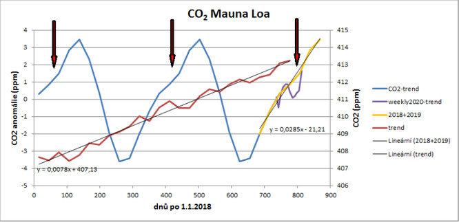 Obr. 3 – Vývoj koncentrací CO2 měřených na Mauna Loa. Červeně – trend po odečtení ročního chodu (měsíční průměry), modře – naměřená data opravená o trend (měsíční průměry), fialově – týdenní průměry koncentrací CO2 po odečtení lineární aproximace trendu a navázání na roční chod (oprava ---0,4 ppm), žlutě – stoupající část ročního chodu (mezi listopadem a květnem) za roky 2018 a 2019 posunutá v čase o 730 resp. 365 dní (ESL 2020). Šipkami jsou označena období mírného každoročního výkyvu (poklesu) koncentrací CO2, související s čínským Lunárním Novým Rokem.