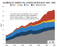 Globální emise CO2 z fosilních paliv