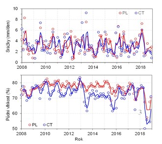 Obrázek 3. Horní panel ukazuje průměrné denní srážky na výzkumné ploše v povodí Plešného jezera (PL) se 100 % souší od podzimu 2007 (červená čára) a na referenční ploše s dospělým živým lesem v povodí Čertova jezera (CT, modrá čára). Uvedené hodnoty jsou průměrné denní srážky během 6 týdnů předcházejících odběrům půd.
Spodní panel ukazuje půdní vlhkost v horních půdních horizontech (O a A, tj. do hloubky cca 15 cm) na výše uvedených výzkumných plochách v šestitýdenních intervalech. Vlhkost byla stanovena jako ztráta sušením a není proto nijak ovlivněna kvalitou čidel.