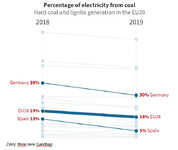 Podíl elektřiny z uhlí - graf