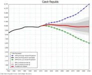 Graf odhadující vývoj populace v České republice