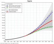 Graf odhadující vývoj populace v Nigérii