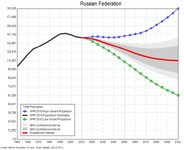 Graf odhadující vývoj populace v Rusku