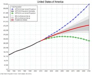 Graf odhadující vývoj populace ve Spojených státech amerických