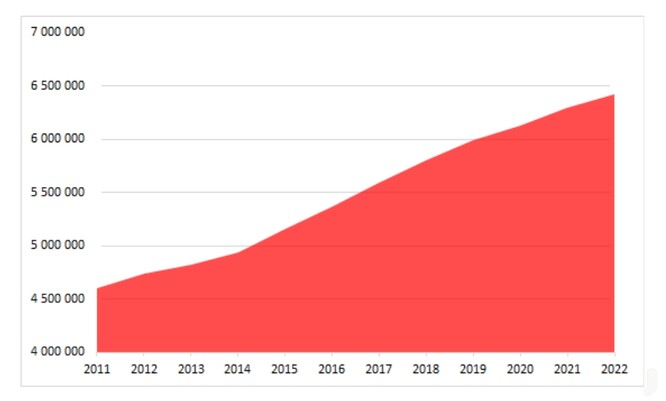 Vývoj počtu registrovaných osobních automobilů v ČR mezi lety 2011 a 2022.