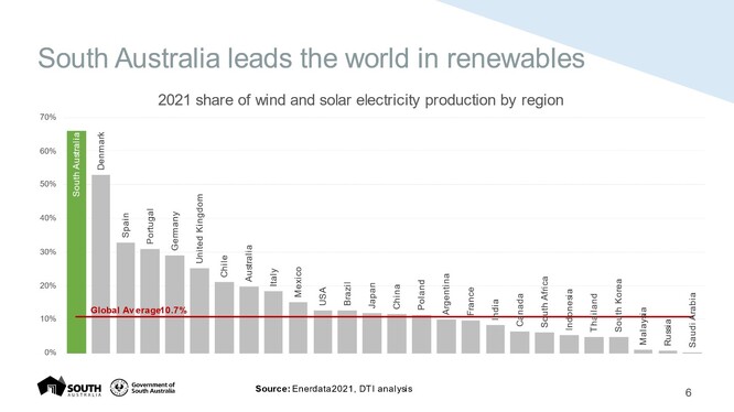 Znázornění podílu větrných a solárních zdrojů na výrobě elektřiny. Zatímco v roce 2021 byl globální průměr necelých 11 %, ve státě Jižní Austrálie se tento podíl blížil 70 %.