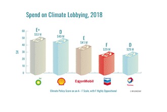 Finance, které utratilo pět největších ropných společností ve veřejném vlastnictví za lobbying popírající změnu klimatu.
