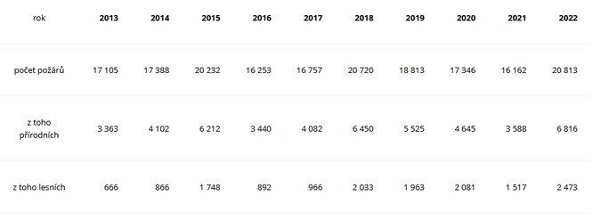 Tabulka 1: počet požárů za posledních 10 let (zdroj: Statistická ročenka za rok 2022 Generálního ředitelství Hasičského záchranného sboru)