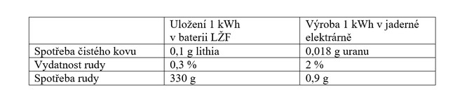 Tabulka 2: Porovnání nároků na těžbu pro baterie a JE. Zdroj dat pro vydatnost rudy lithium a uran