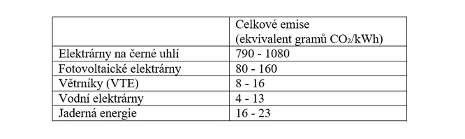 Tabulka 1: Emise různých zdrojů energie – zdroj (str. 21)