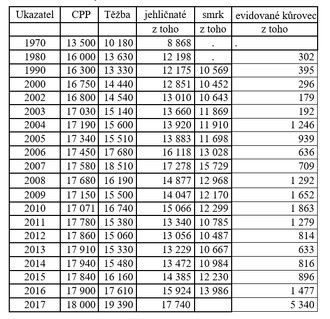Porovnání celkového průměrného přírůstu (CPP) s realizovanými těžbami dřeva, tis. m3 běžných kubíků za rok, 1970–2017.
Zdroj: ÚHÚL, ČSÚ, evidované kůrovcem VÚLHM. Rok 2017 podle Zprávy o stavu lesního hospodářství v ČR v roce 2017. Celkovou nahodilou těžbu v lesích ČR v roce 2017 uvádí tato zpráva i Zpráva o stavu životního prostředí v ČR cca 11 743 tis. m3.