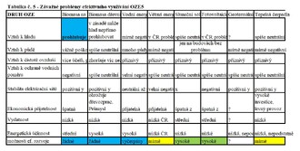Tabulka č. 5 - Závažné problémy efektivního využívání OZE