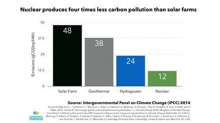 JE produkují 4 x méně CO2 než FVE