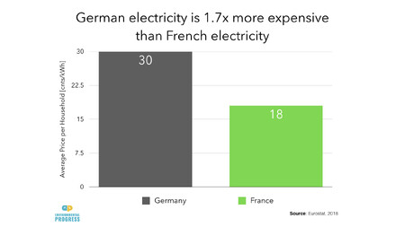 Německá energie je 1,7 x dražší než francouzská