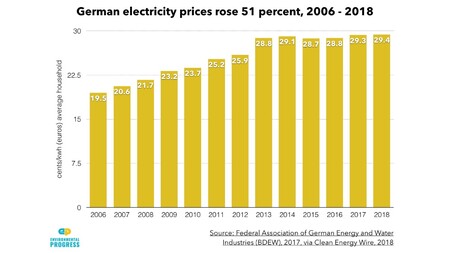 Nárůst cen německé elektřiny