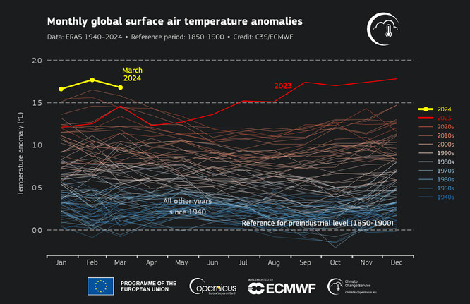 Měsíční globální anomálie přízemní teploty vzduchu (°C) ve srovnání s lety 1850-1900 od ledna 1940 do března 2024, vynesené v časové řadě pro každý rok. Rok 2024 je znázorněn tlustou žlutou čarou, rok 2023 tlustou červenou čarou a všechny ostatní roky tenkými čarami stínovanými podle dekády, od modré (40. léta 20. století) po cihlově červenou (2020).
