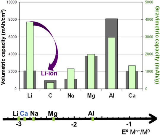 Standardní redukční potenciál a gravimetrické/objemové kapacity kovových elektrod ve srovnání s hodnotami pro grafit, který se obvykle používá v technologii Li-ion.