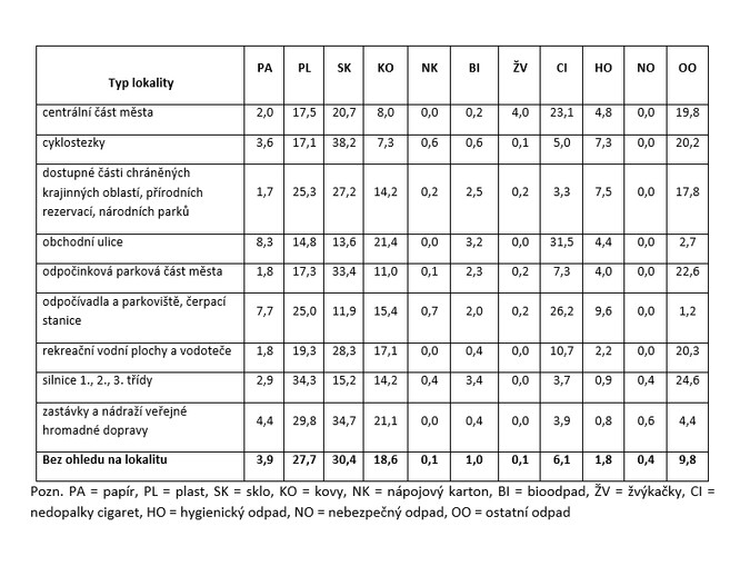 Tabulka 1: Materiálové složení litteringu (dle hmotnosti – v %)