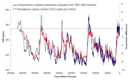 Obr. 1 –Vývoj teploty a koncentrace CO2 za posledních 420 000 let na základě údajů z vrtných jader z vrtu Vostok (Petit et al. 1999).