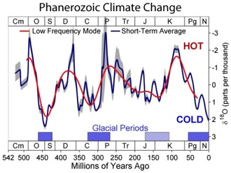 Obr. 2 – Vývoj klimatu za posledních 540 mil. let, tedy od Kambria (Veizer et al. 1999)
