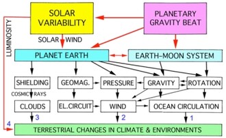 Obr. 4 – Schéma planetárních vlivů na Slunce ->Zemi ->klima(podle Mörner 2013)