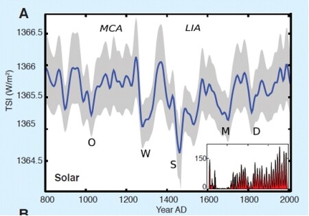 Obr. 5 – Vývoj sluneční konstanty (TSI) a počtu slunečních skvrn za posledních 1200 let (Steinhilber and Beer 2011). Písmeny jsou označeny chladné klimatické periody – Oortova, Wolfova, Spörerova, Maunderova a Daltonova.