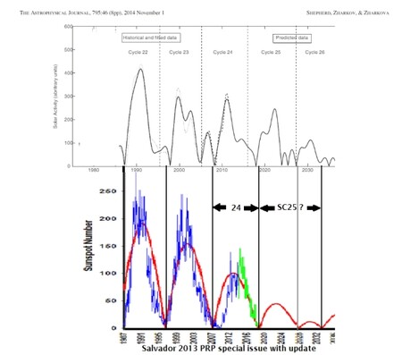 Obr. 6 – Porovnání predikce sluneční aktivity vypočtené z prvních dvou hlavních komponent magnetického pozaďového pole Slunce (nahoře) (Shepherd et al. 2014) a predikce sluneční aktivity vypočtené na základě planetárního rázového modelu (dole – červená křivka) (Salvador 2013) spolu s pozorovanou sluneční aktivitou mezi roky 1987 a 2018 (převzato z Tallbloke 2018)