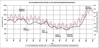 Obr. 7 – Vývoj akumulované sluneční aktivity a rekonstruované teploty na Zemi za posledních 1200 let a vyhlazené v 50-letém okně (Kalenda a kol. 2018)