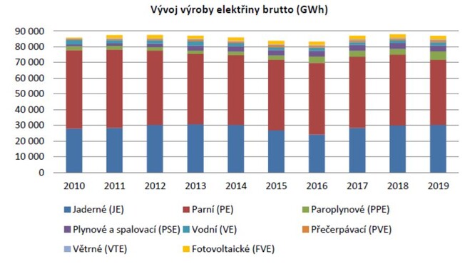 Vývoj výroby elektřiny v České republice v posledních deseti letech. Vývoj výroby elektřiny v České republice v posledních deseti letech.