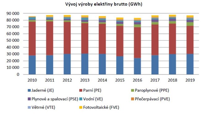 Vývoj výroby elektřiny v České republice v posledních deseti letech.