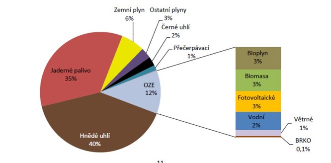 Podíl paliv a technologií na výrobě elektřiny v České republice. Stále dominuje uhlí, největším nízkoemisním zdrojem jsou jaderné elektrárny.
