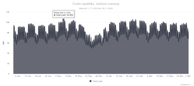 Zatížení elektrické sítě v České republice v zimních měsících (přelom roku 2019 a 2020). Je vidět, že je třeba pokrýt i přes 10,5 GW výkonu. Naše síť by tak měla počítat s kapacitou nejméně 11 GW.