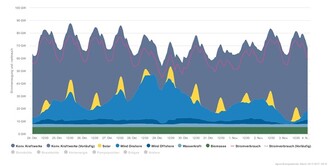 Produkce elektřiny během ideálního období pro větrné turbíny na konci října. Zelená je biomasa, velmi světlá modrá je voda, tmavě modrá jsou mořské větrné farmy, středě tmavá modrá pak větrníky na pevnině a tmavě šedá klasické zdroje (jaderné a fosilní). Je vidět, že i v tomto období byla potřeba značná produkce fosilních zdrojů.